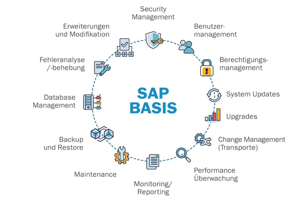 SAP Basis